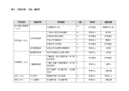 工程技术部 副经理考评