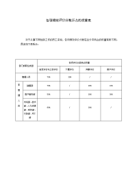 各项绩效评价分数所占的权重表