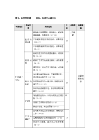 培训中心副主任考核表