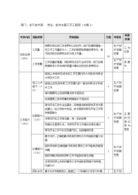 软件主管工艺工程师考核表