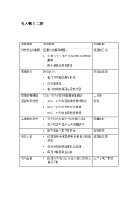 收入帐目主管考核