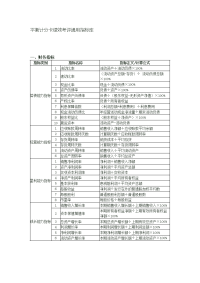 05-平衡计分卡绩效考评通用指标库
