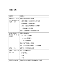 预算分析师考核