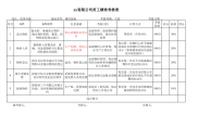 收货内勤绩效考核，KPI