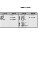 68_经理人员的评价要素