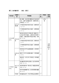 技术服务部安装工考核表