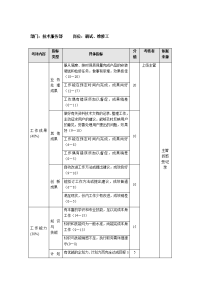 调试、维修工考核