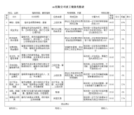 05出纳绩效考核，KPI