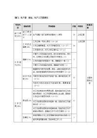 生产工艺管理员考核表