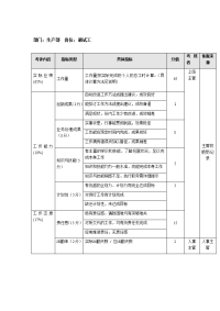 生产部调试工考核表