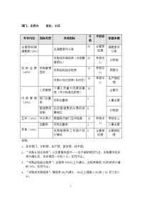 采供办主任考核表‘’