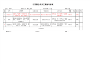 厨师绩效考核，KPI