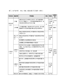 机械、造型主管工艺工程师考核表‘’