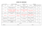 保安班长绩效考核，KPI