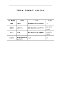 不同层级、不同职别员工的评价方法表