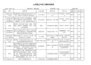 统计工位考核指标库绩效考核，KPI