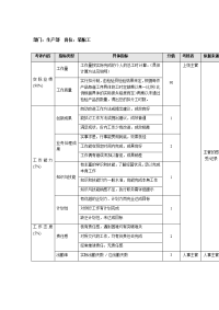 生产部装配工考核表