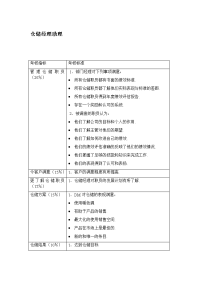 仓储经理助理绩效考核表