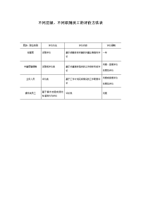 不同层级评价办法