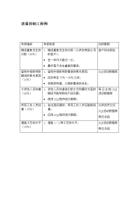 质量控制工程师绩效考核表