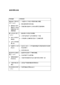 政府销售总监绩效考核表