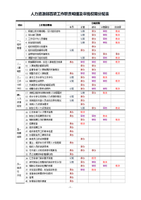 人力资源百项工作审批模板