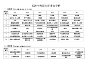 长沙中考近六年数学考点分析