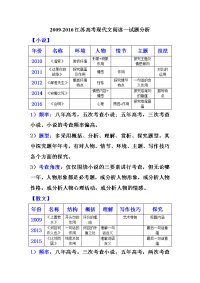 2012-2016江苏高考现代文阅读一分析