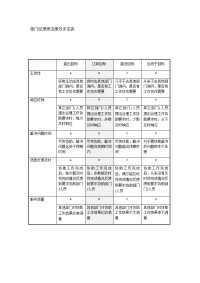 部门经理周边绩效评定表