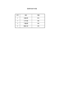 管理绩效指标与权重