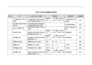 天线工艺项目经理绩效考核指标