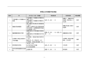 销售会计岗绩效考核指标