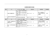 计划管理岗绩效考核指标1