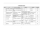 仓库稽核绩效考核指标