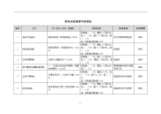 财务总监绩效考核指标