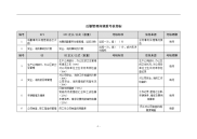 后勤管理岗绩效考核指标