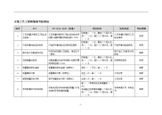 天线工艺工程师绩效考核指标