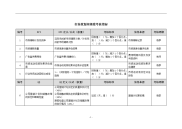 市场策划岗绩效考核指标