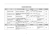 售后服务岗绩效考核指标