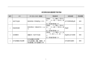 研发制造副总裁绩效考核指标