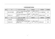 信息管理岗绩效考核指标