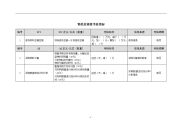 物控员绩效考核指标