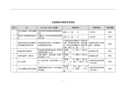 仓储部部长绩效考核指标