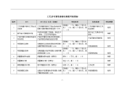 工艺及可靠性部部长绩效考核指标