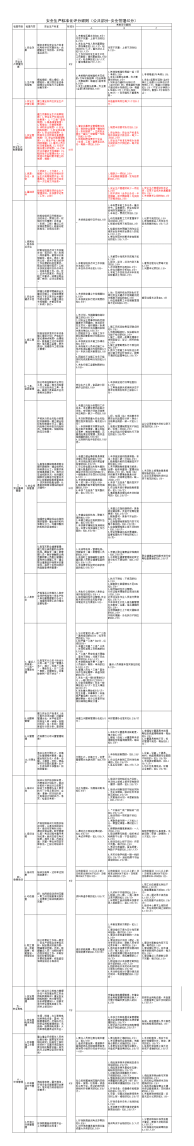 2020年安全生产标准化评分细则