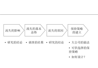 人力资源-离职管理-员工流失及对策(PPT 12页)