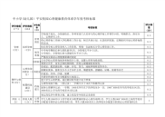 中小学(幼儿园）平安校园心理健康教育体系学年度考核标准