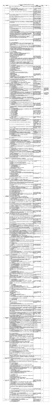 （财务） 公司安全生产管理制度合规性评价记录表