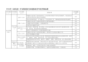 中小学（幼儿园）平安校园安全环境体系学年度考核标准