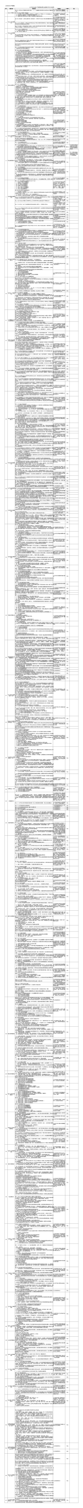 公司安全生产管理制度合规性评价记录表